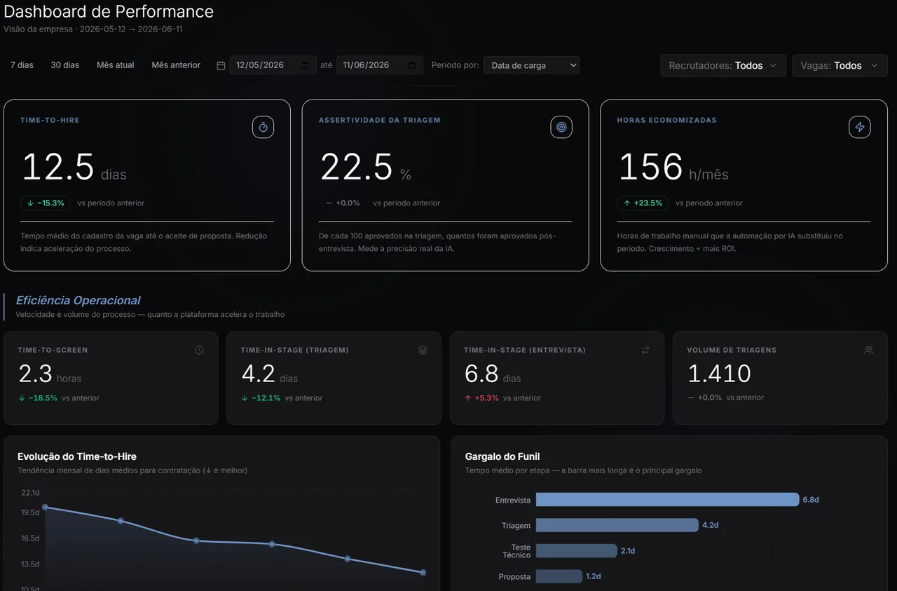Dashboard de performance da TriVaga em tempo real